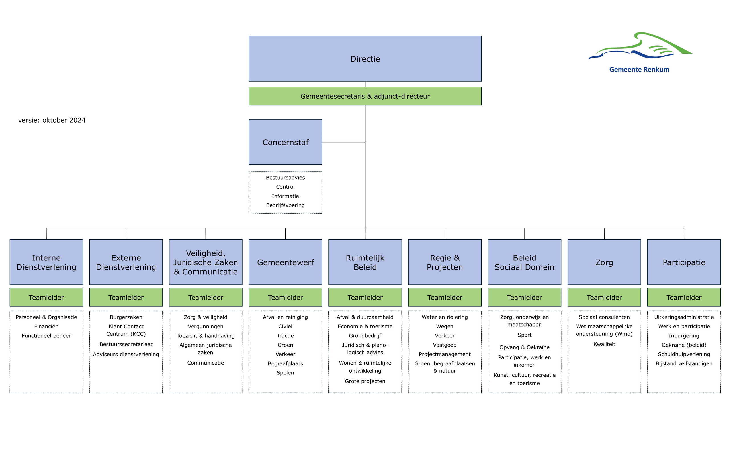 Organogram gemeente Renkum